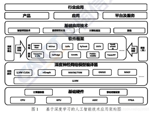 人工智能基礎軟件開發(fā) 技術架構篇摘要與展望