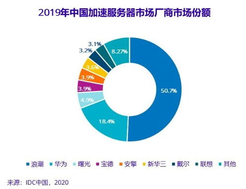 人工智能基礎軟件開發(fā)驅動市場迅猛增長，2019年基礎架構市場規(guī)模達20.9億美元