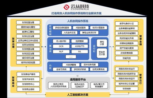 云從科技IPO進(jìn)入“已問詢”新階段，人工智能板塊迎風(fēng)起航，基礎(chǔ)軟件成關(guān)鍵引擎